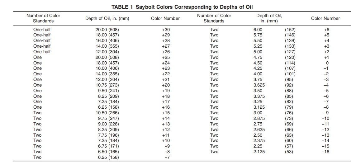 Saybolt Colors Corresponding to Depths of Oil